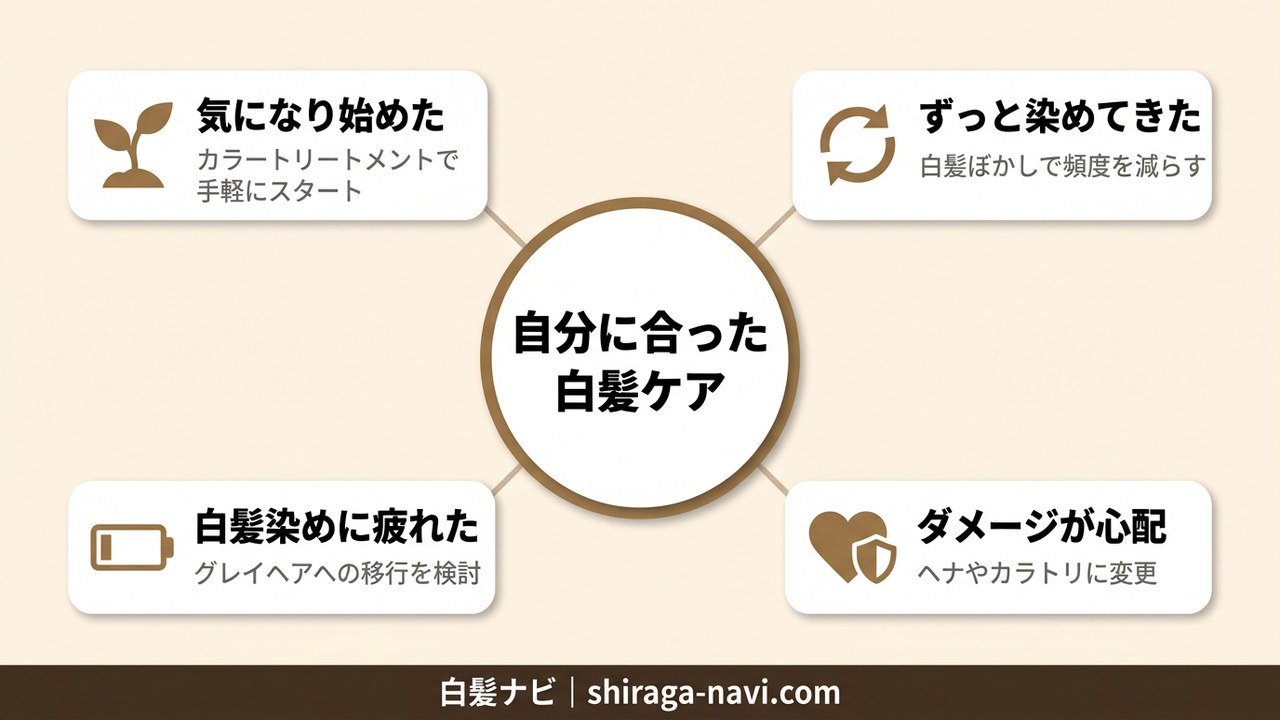 自分に合った白髪ケアを4つのタイプ（気になり始めた・ずっと染めてきた・疲れた・ダメージ心配）から選ぶ図解