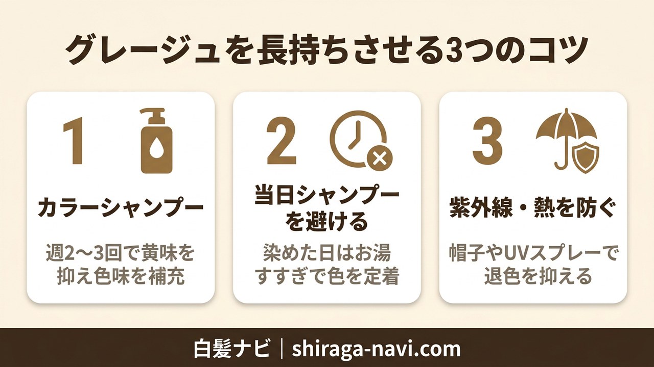 白髪染めグレージュを長持ちさせる3つのコツ（カラーシャンプー・当日シャンプー回避・紫外線防止）の図解