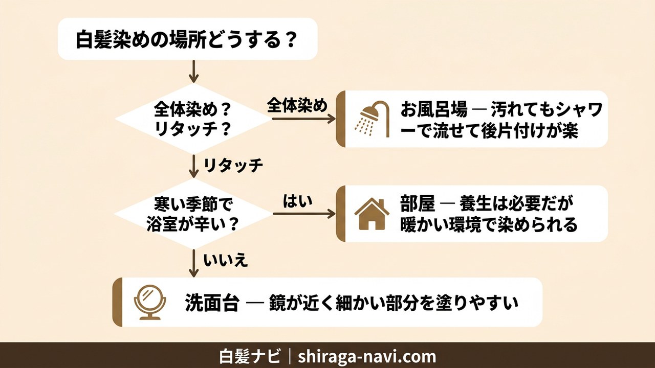 白髪染めの場所選びフローチャート（全体染めならお風呂場・リタッチなら洗面台・寒い季節は部屋）