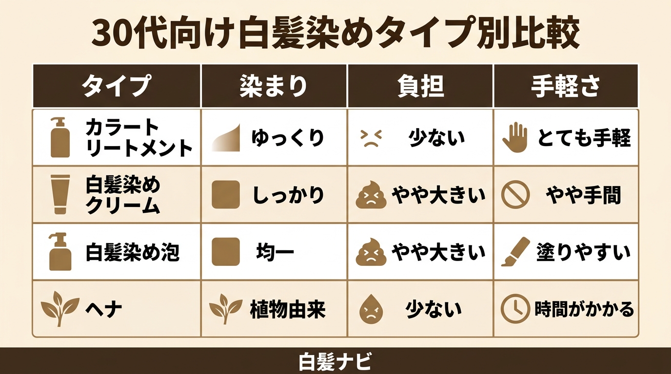 30代向け白髪染めタイプ別の比較図解（カラトリ・クリーム・泡・ヘナ）