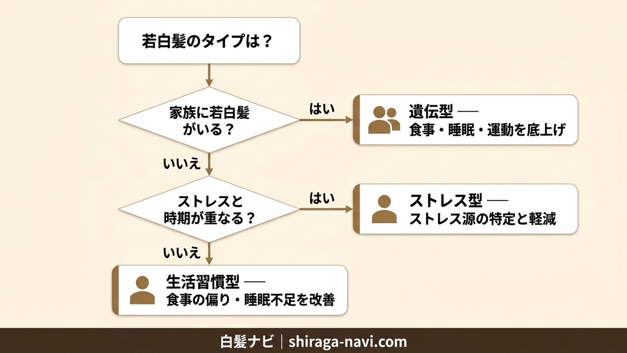 若白髪のタイプ（遺伝型・ストレス型・生活習慣型）を判定するフローチャート図解