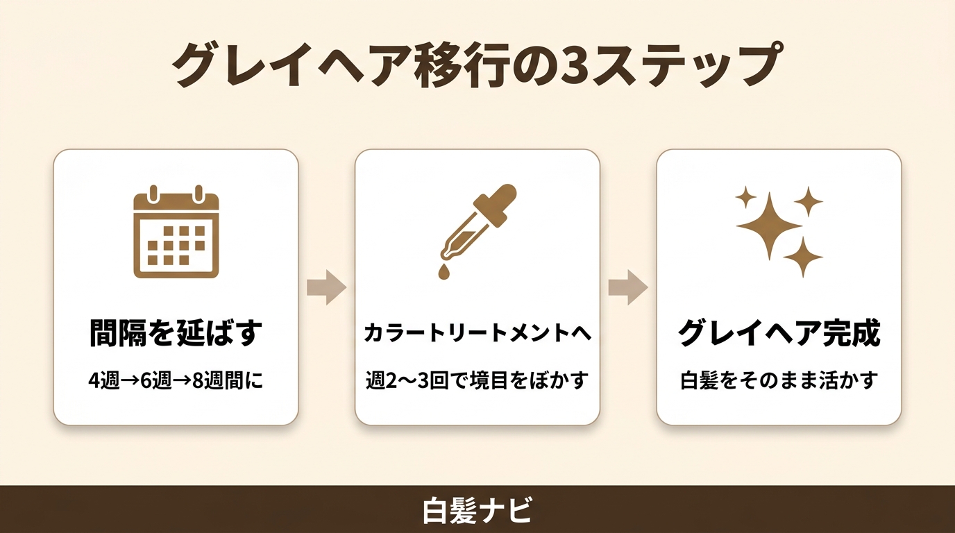 50代のグレイヘア移行ステップを図解したイメージ